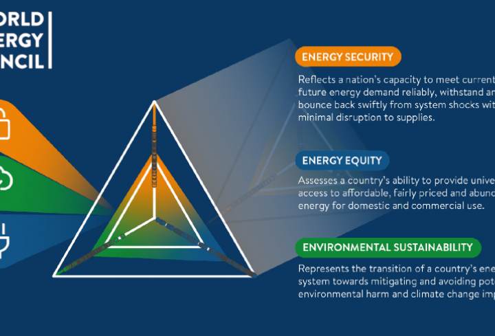 Latest World Energy Trilemma Report reveals impacts from world’s first consumer-led energy shock on energy transitions