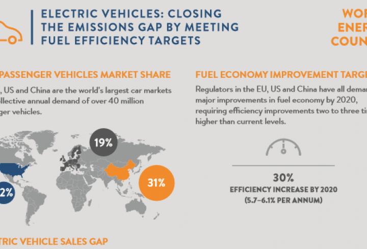Growth in electric vehicles sales central to closing emissions gap - News & Views