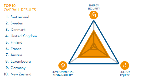 world energy Trilemma triangle