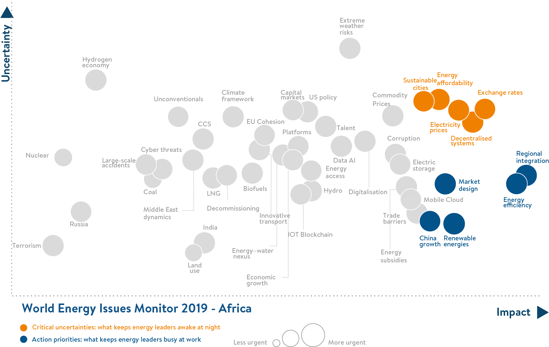 africa, world energy issues monitor,