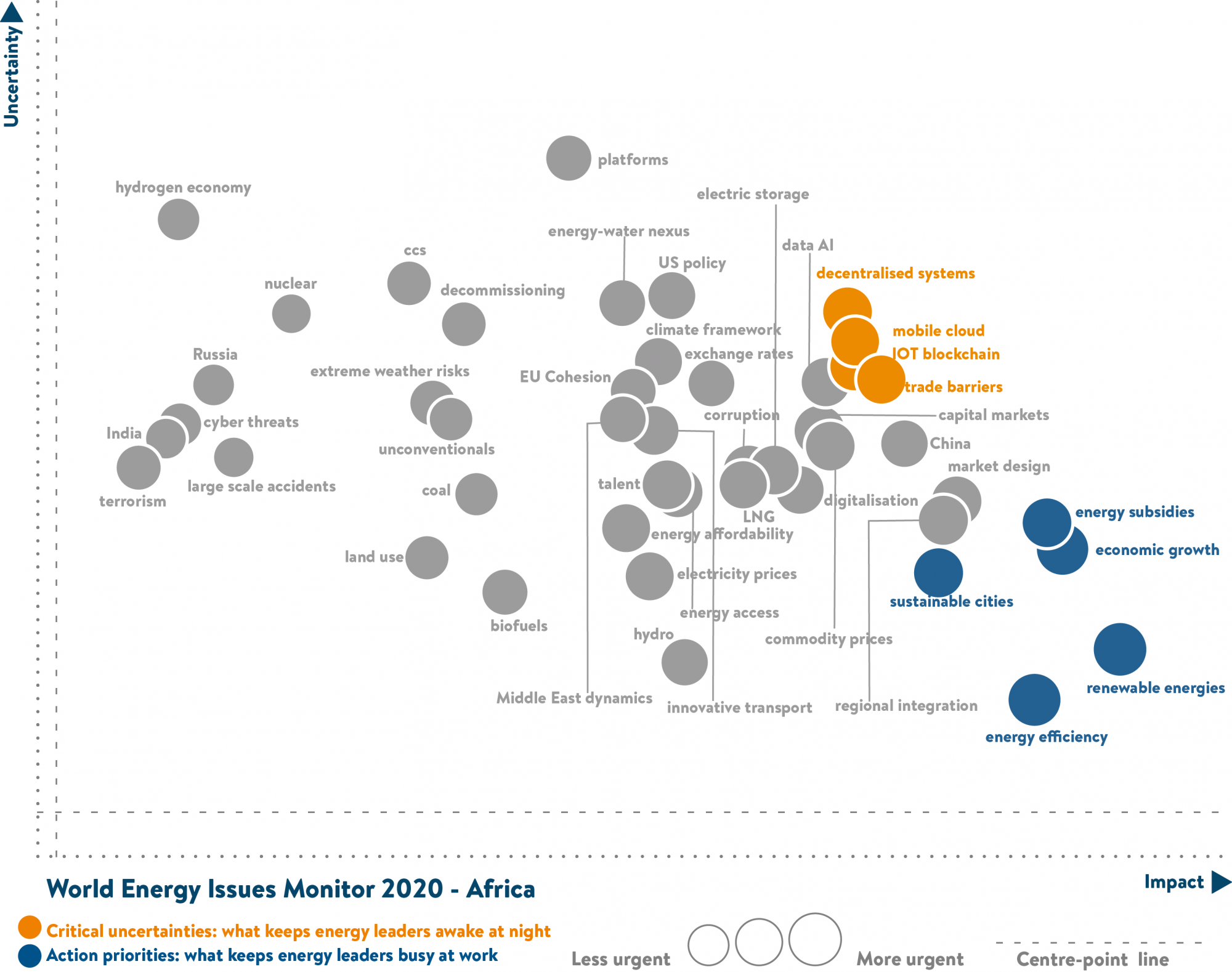 africa, world energy issues monitor,
