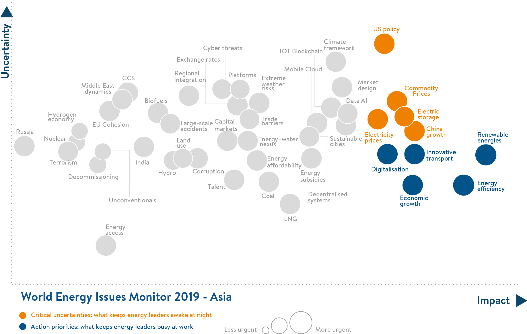 asia, world energy issues monitor, critical uncertainties and action priorities