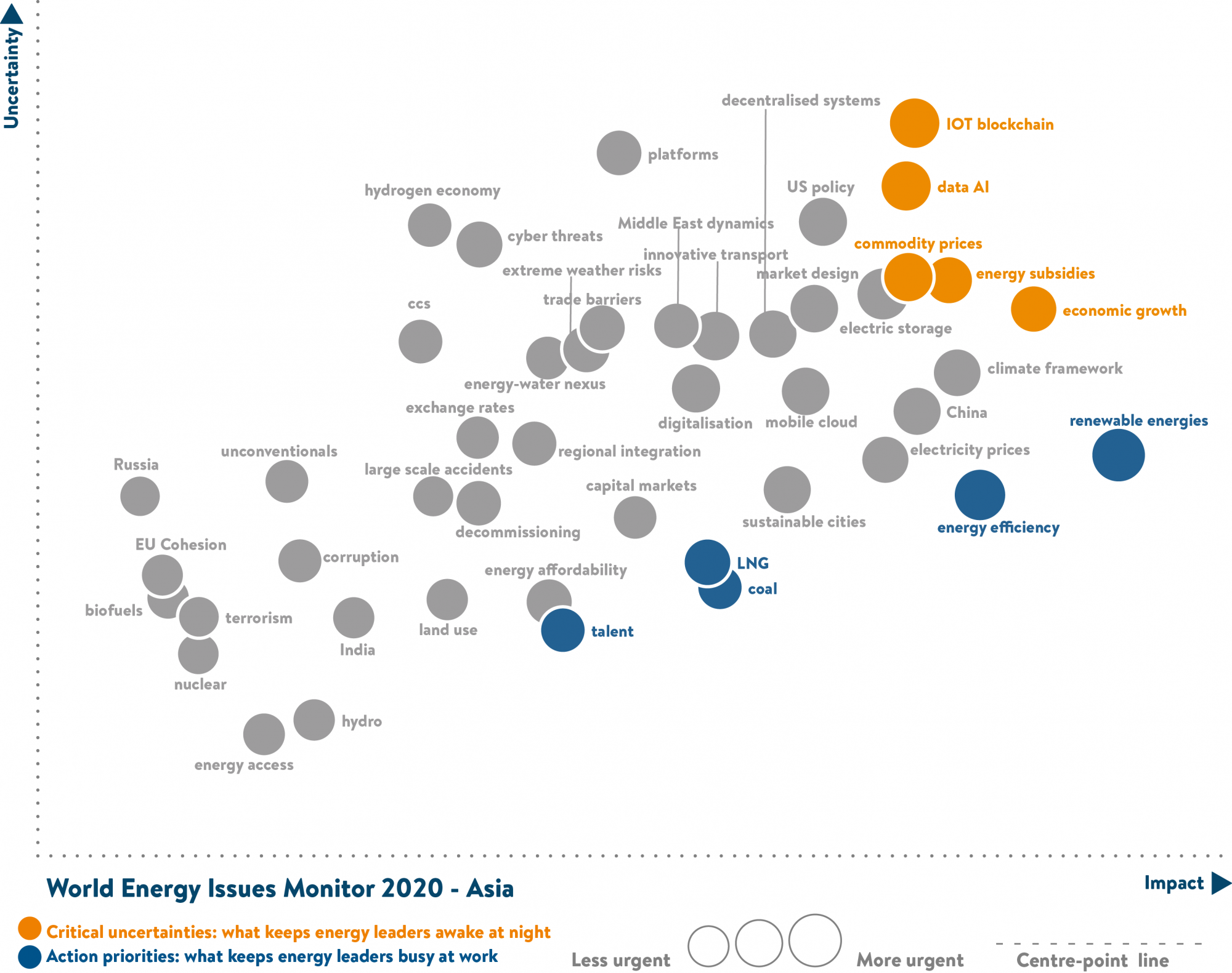 asia, world energy issues monitor, critical uncertainties and action priorities
