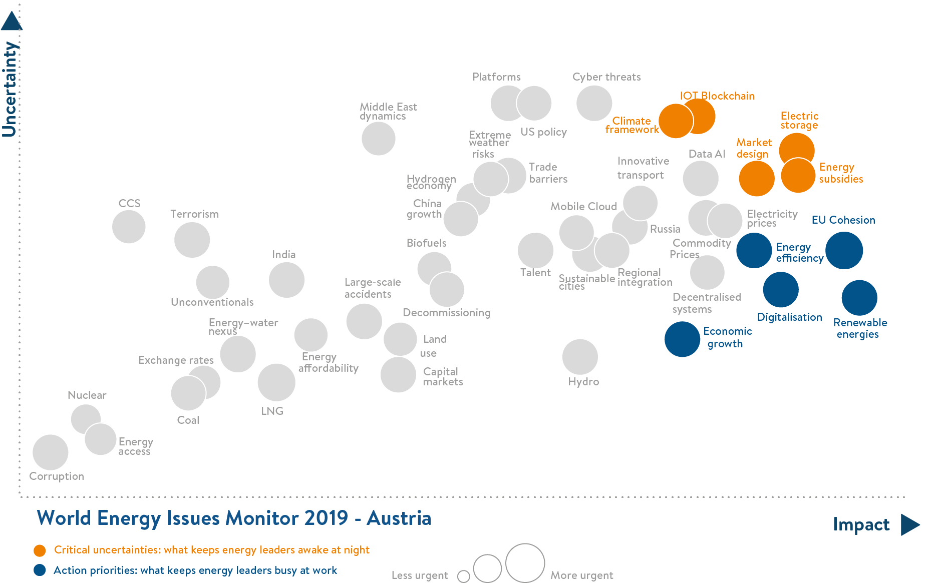 Austria, critical uncertainties, action priorities