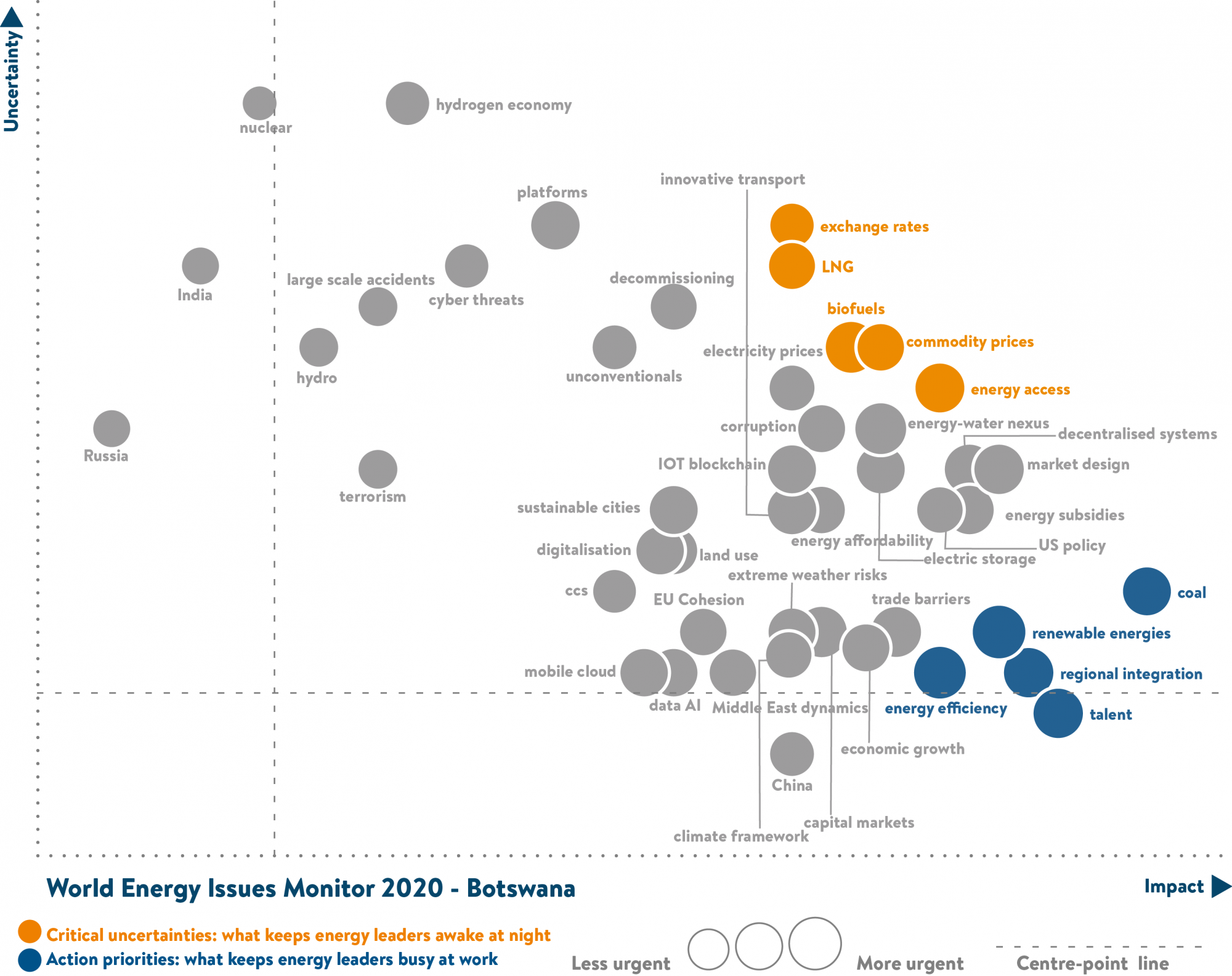 Botswana Energy Issues