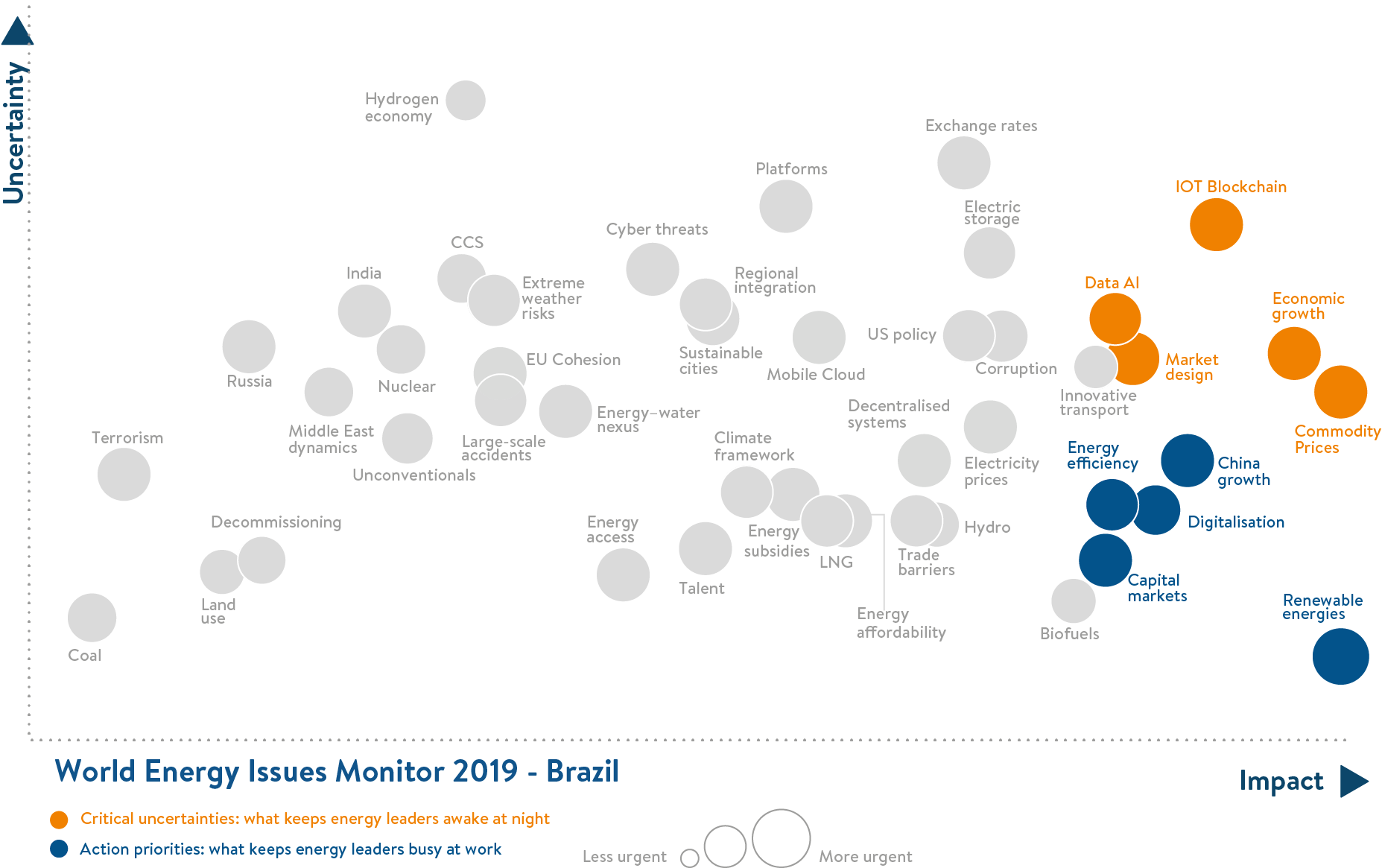 brazil, critical uncertainties, action priorities