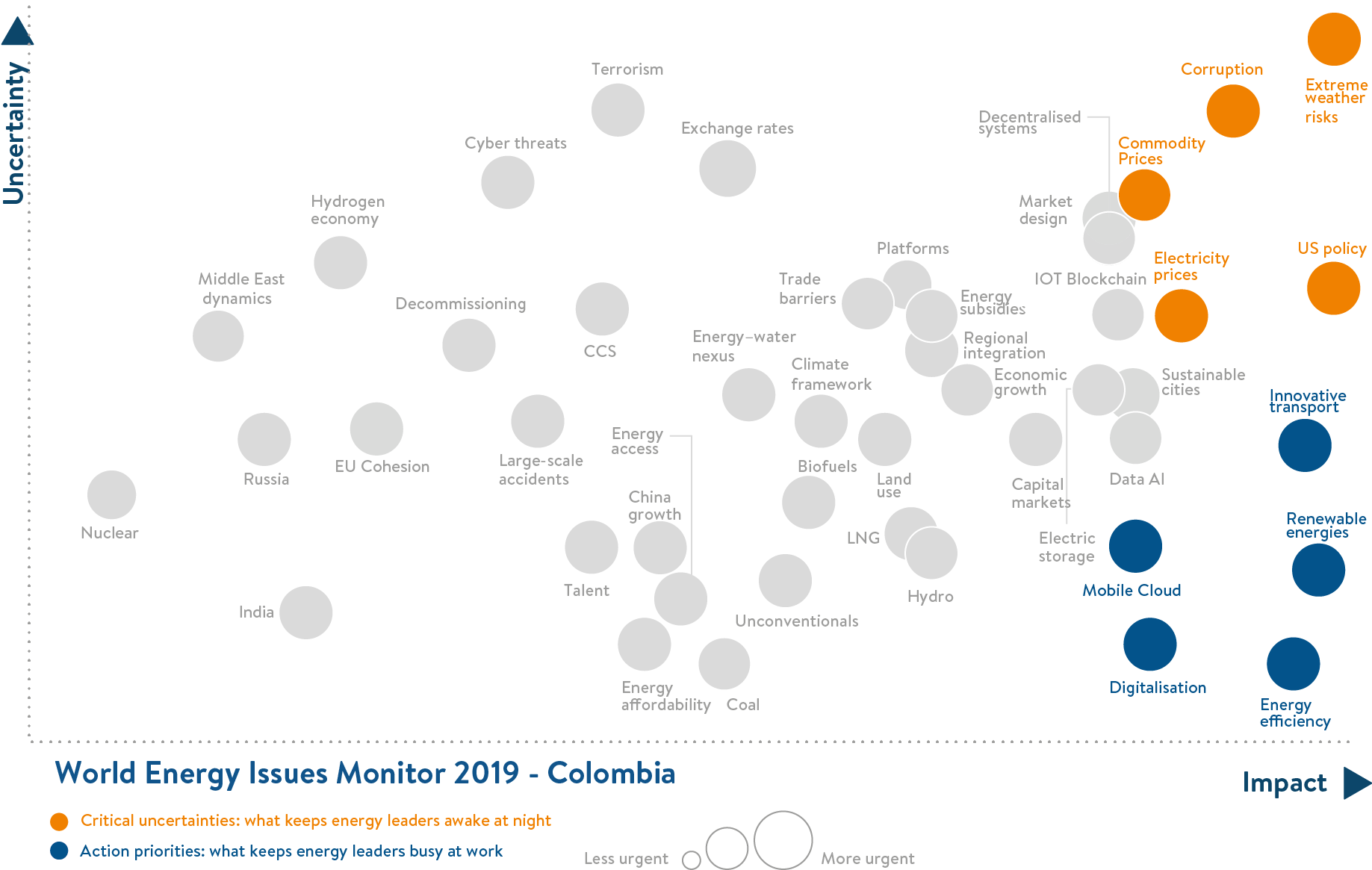 colombia, critical uncertainties, action priorities