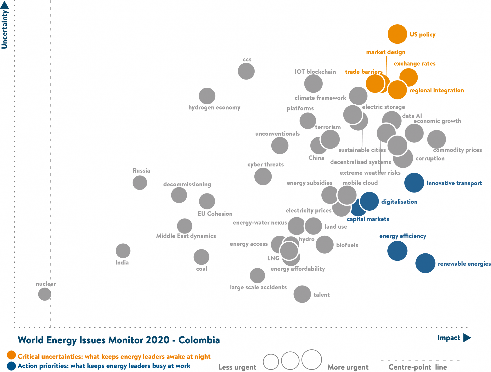 colombia, critical uncertainties, action priorities