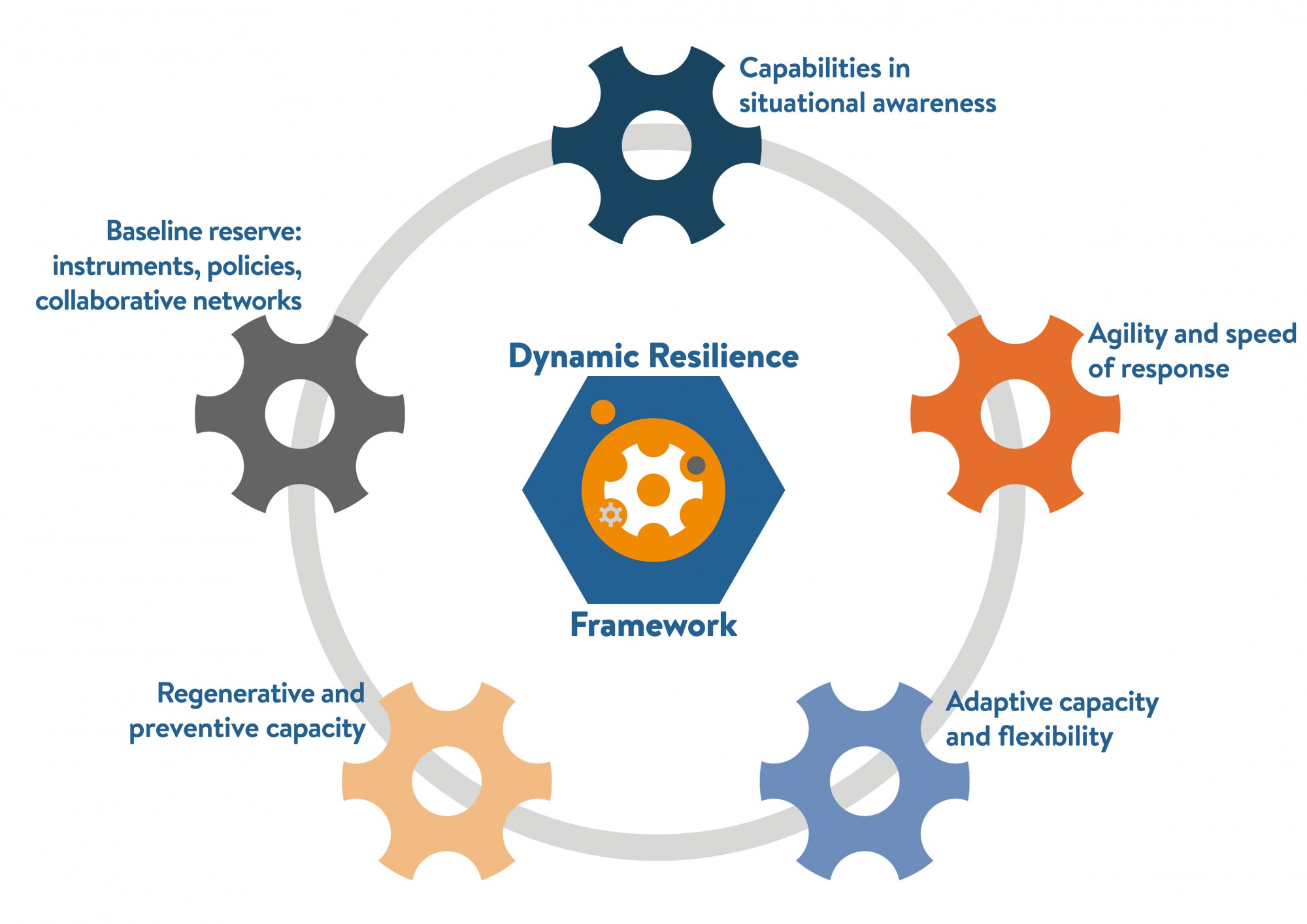 Dynamic Resilience Framework