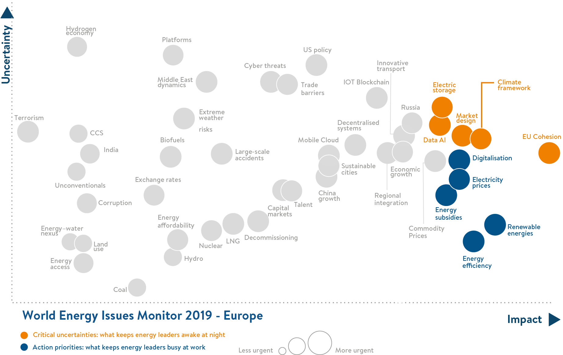 europe, world energy issues monitor, critical uncertainties, action priorities