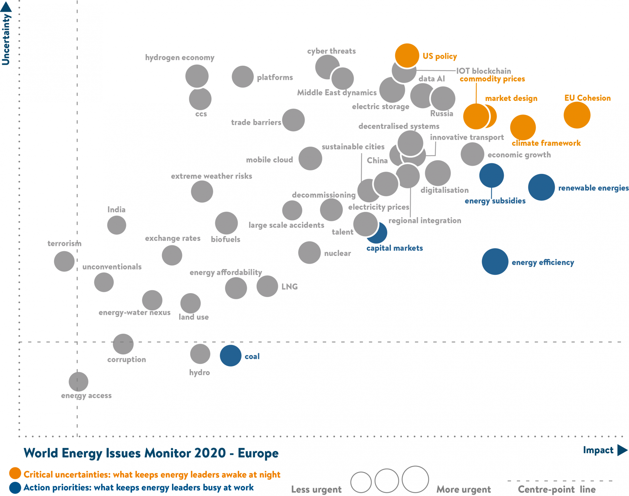europe, world energy issues monitor, critical uncertainties, action priorities