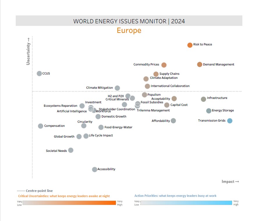 europe, world energy issues monitor, critical uncertainties, action priorities