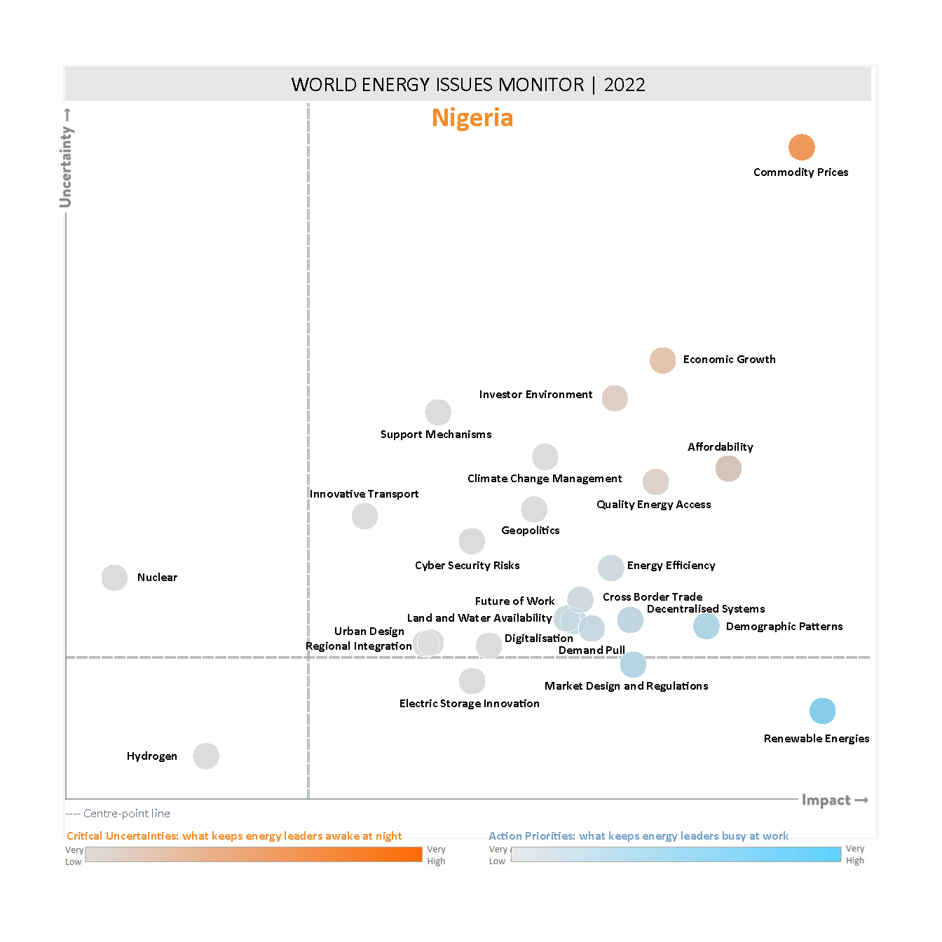 nigeria, critical uncertainties, action priorities