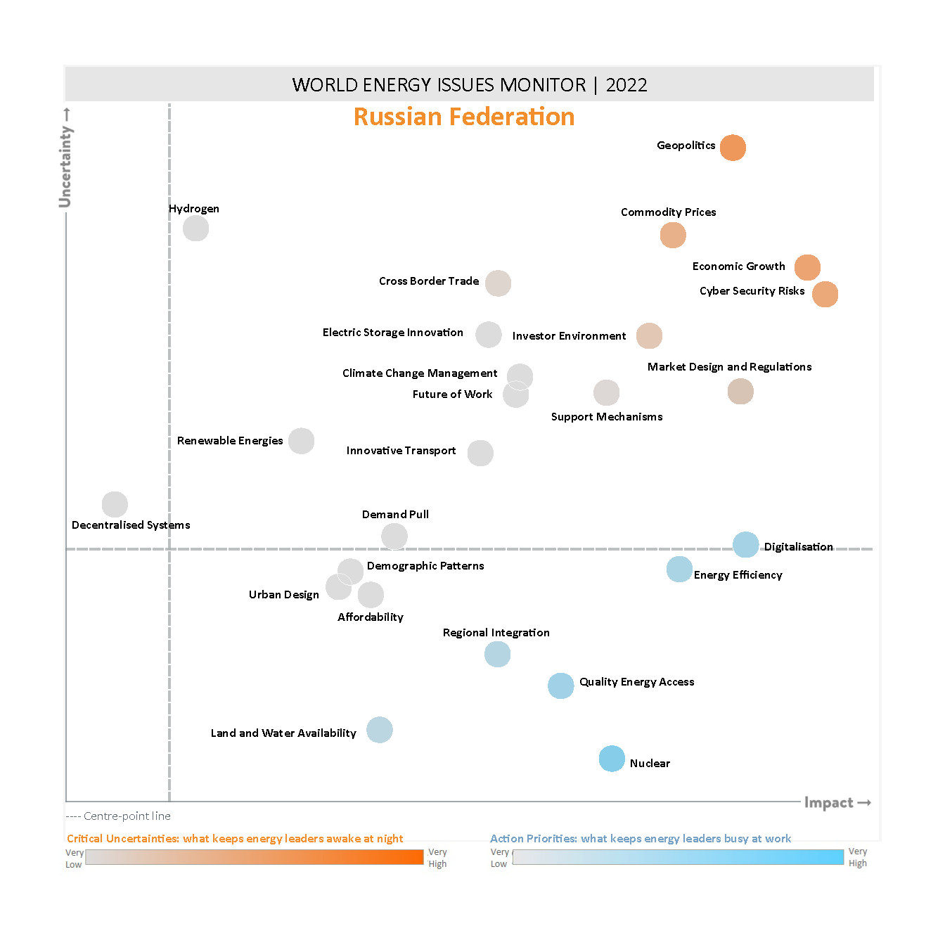 russia, critical uncertainties, action priorities