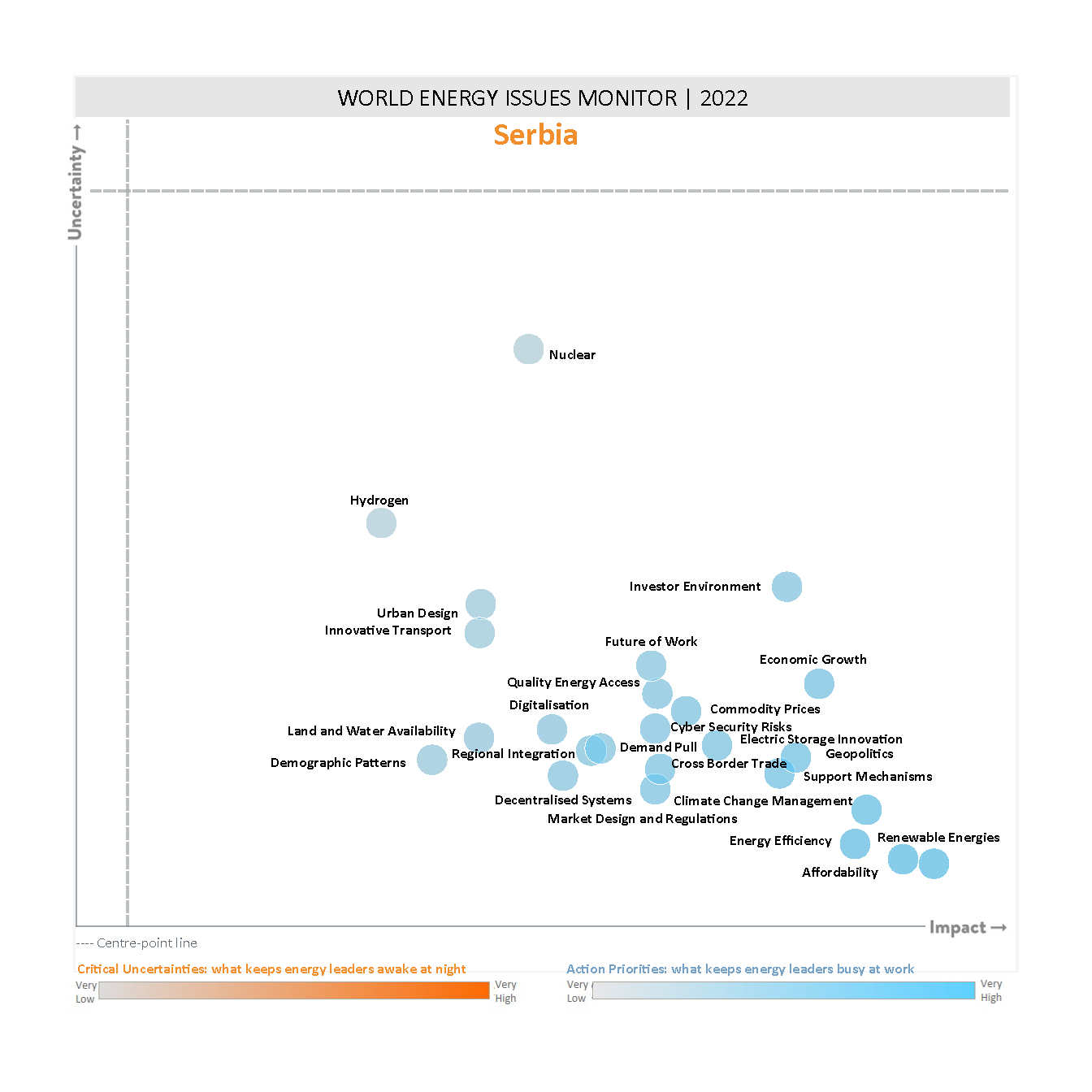 serbia, critical uncertainties, action priorities