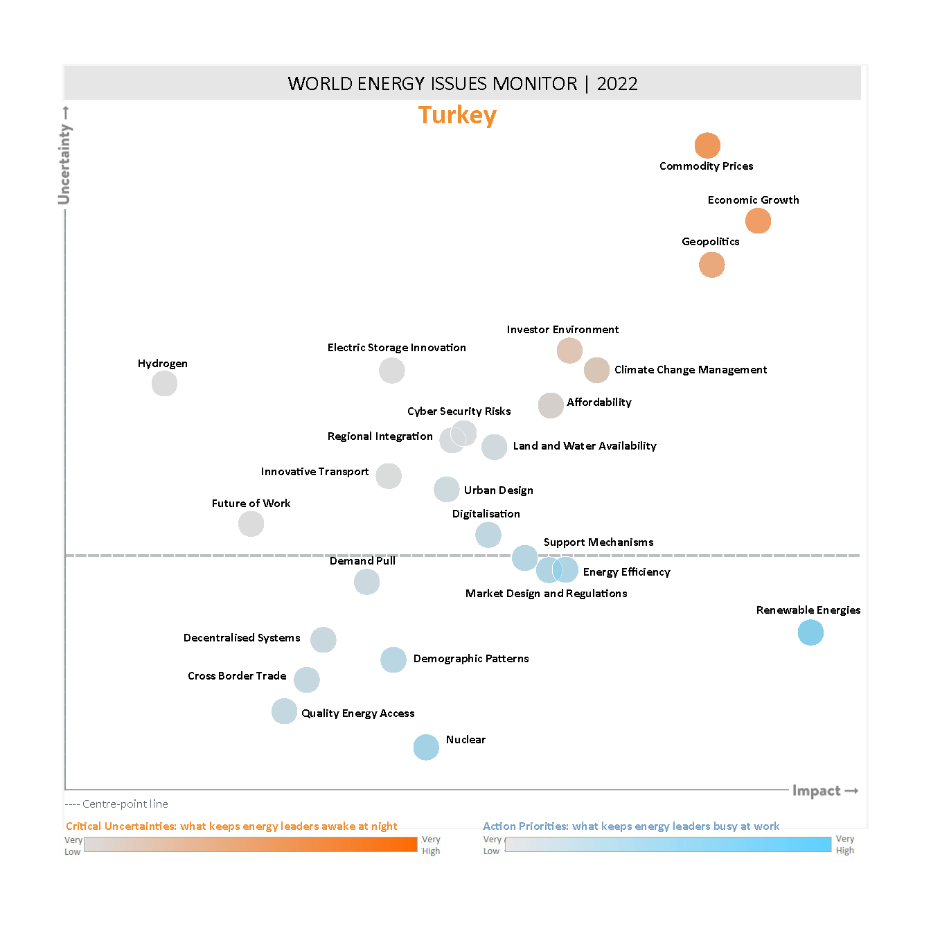 turkey, critical uncertainties, action priorities