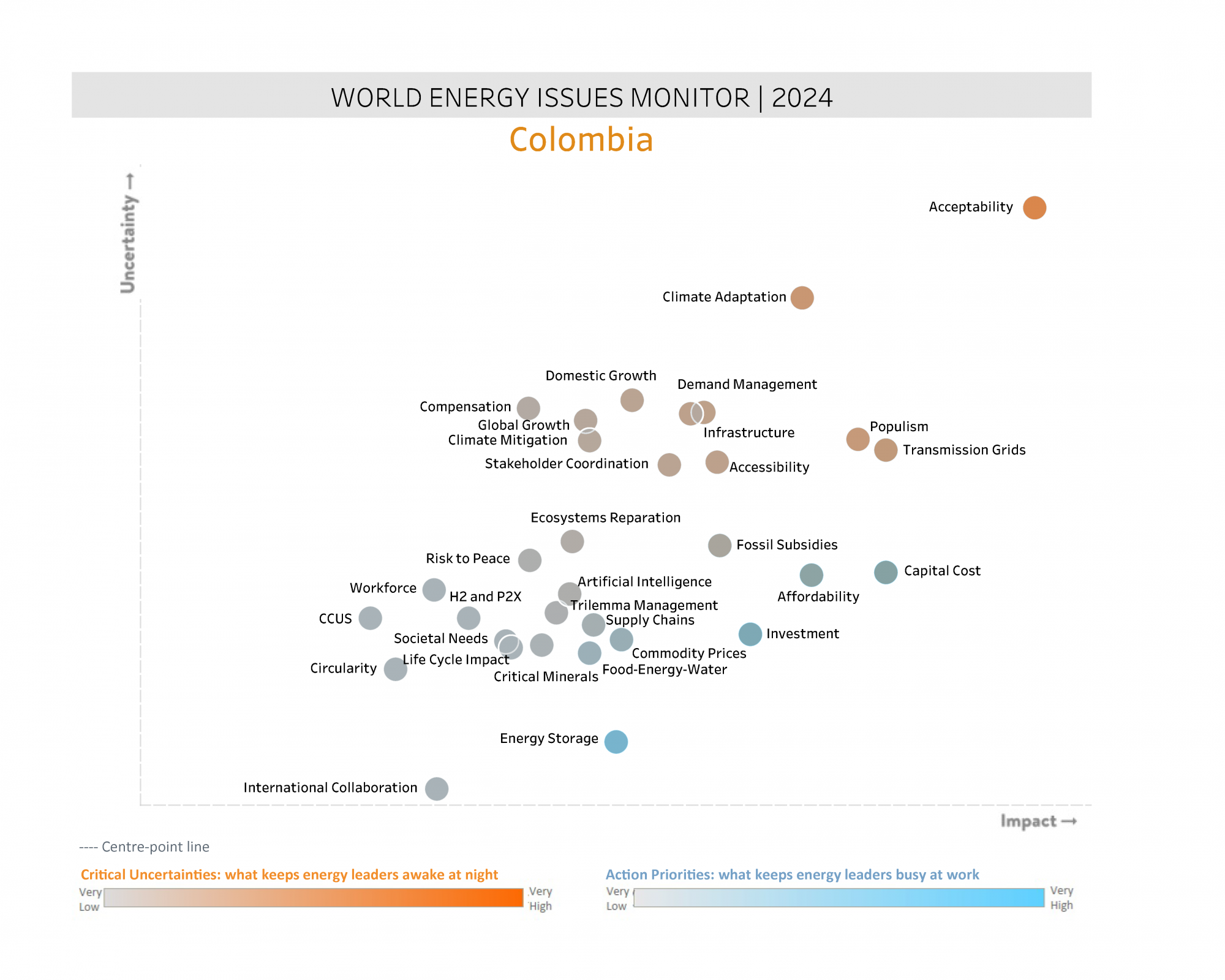 colombia, critical uncertainties, action priorities