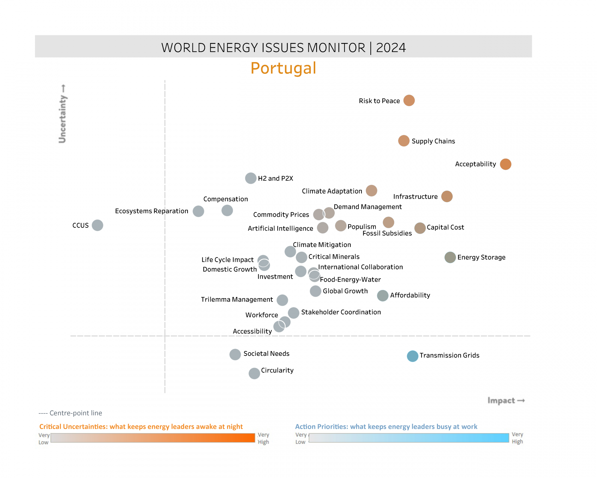 portugal, critical uncertainties, action priorities
