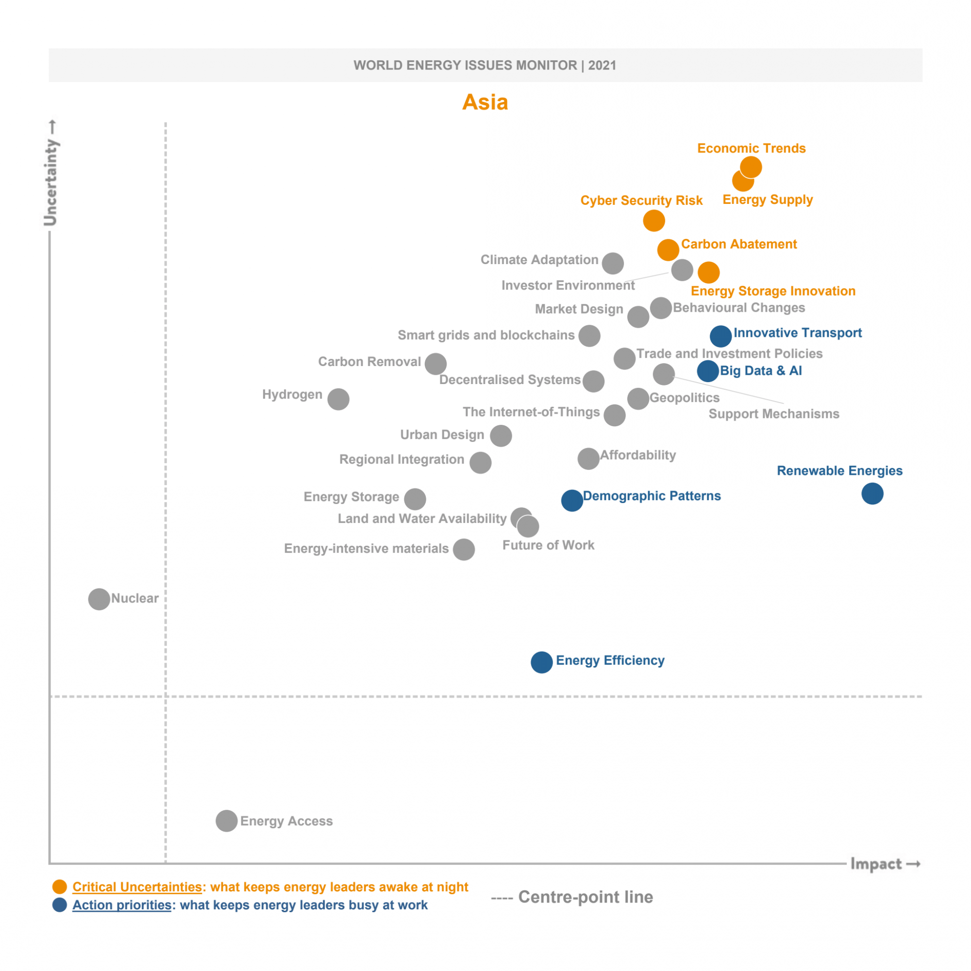 asia, world energy issues monitor, critical uncertainties and action priorities