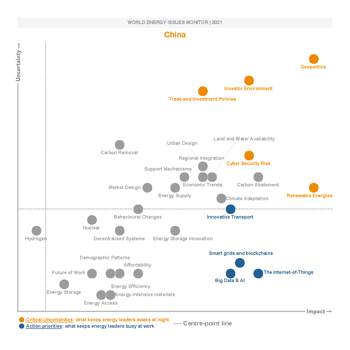 china, critical uncertainties, action priorities
