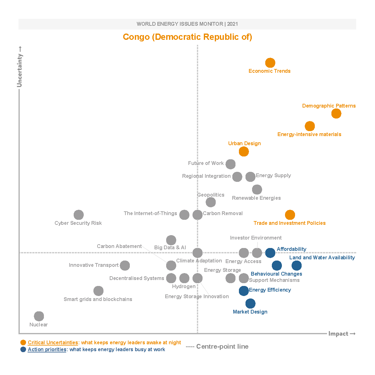 congo dr, critical uncertainties, action priorities