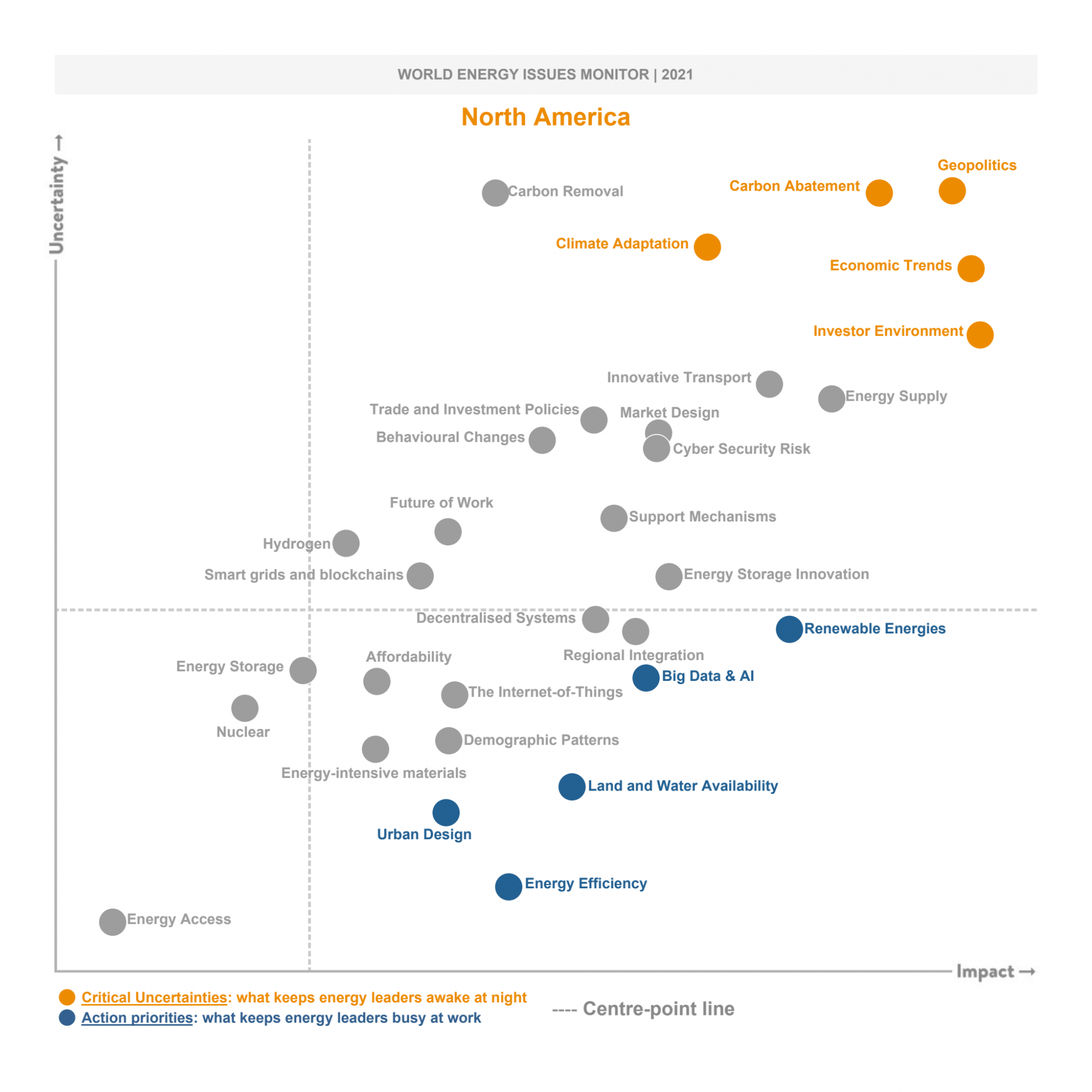 north america, issues monitor, critical uncertainties and action priorities