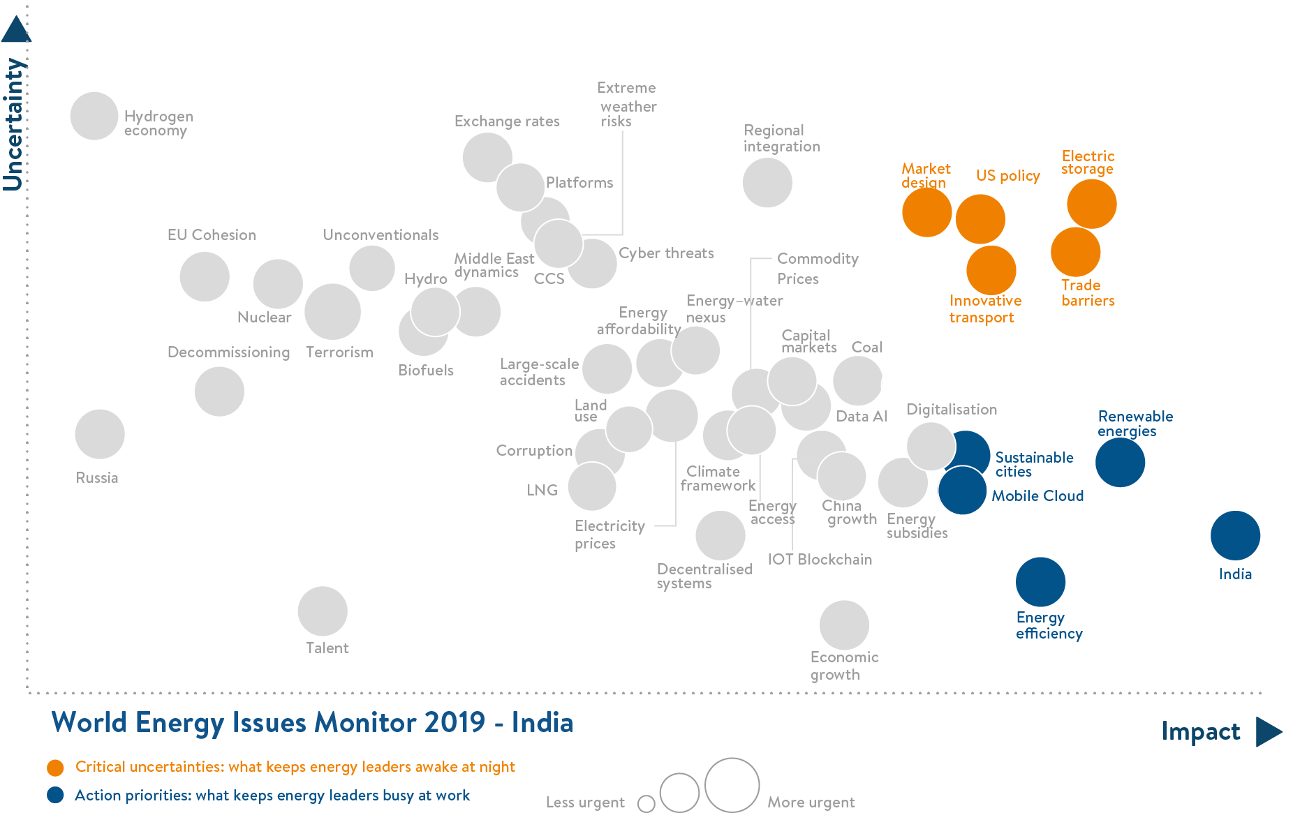 india, critical uncertainties, action priorities