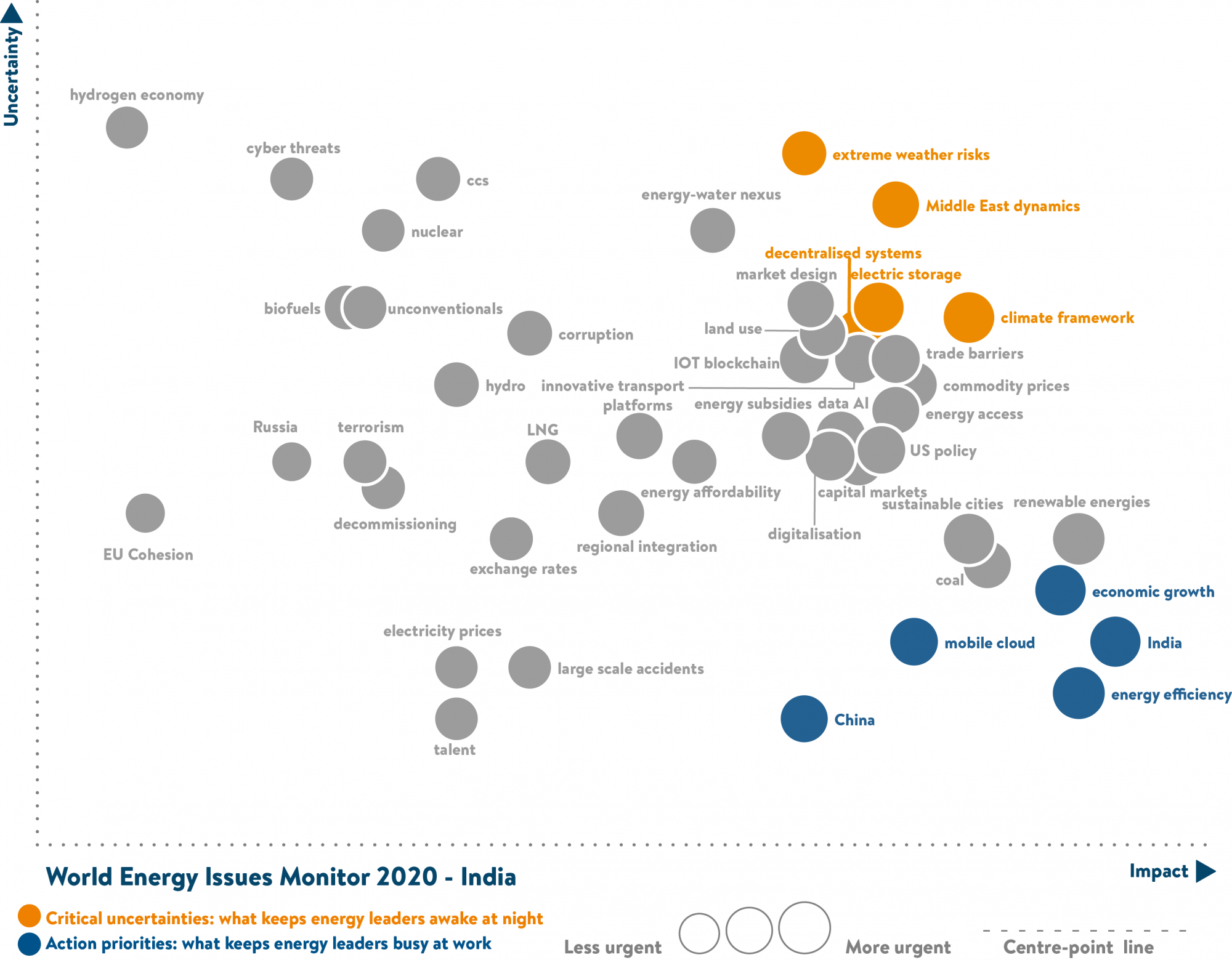 india, critical uncertainties, action priorities