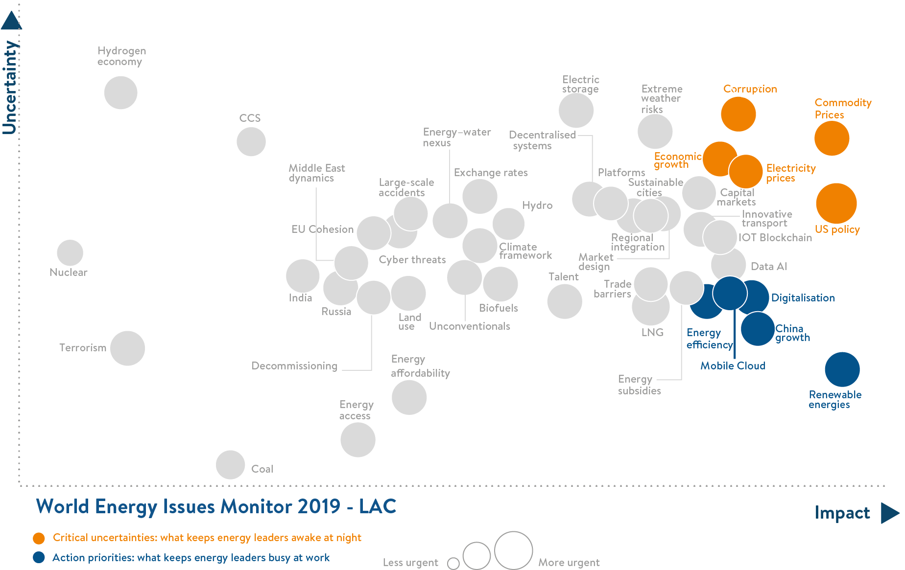 Latin America & The Caribbean Network, issues monitor, critical uncertainties and action priorities