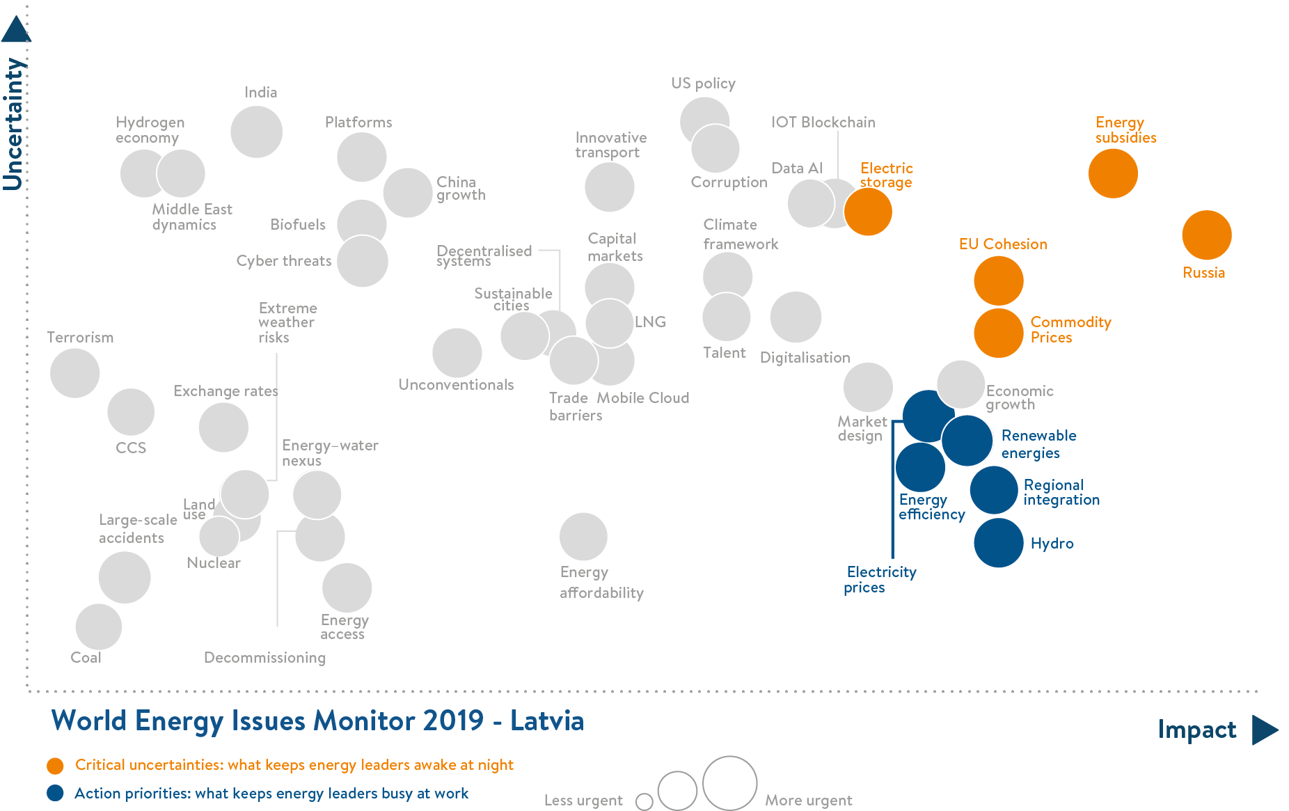 latvia, critical uncertainties, action priorities