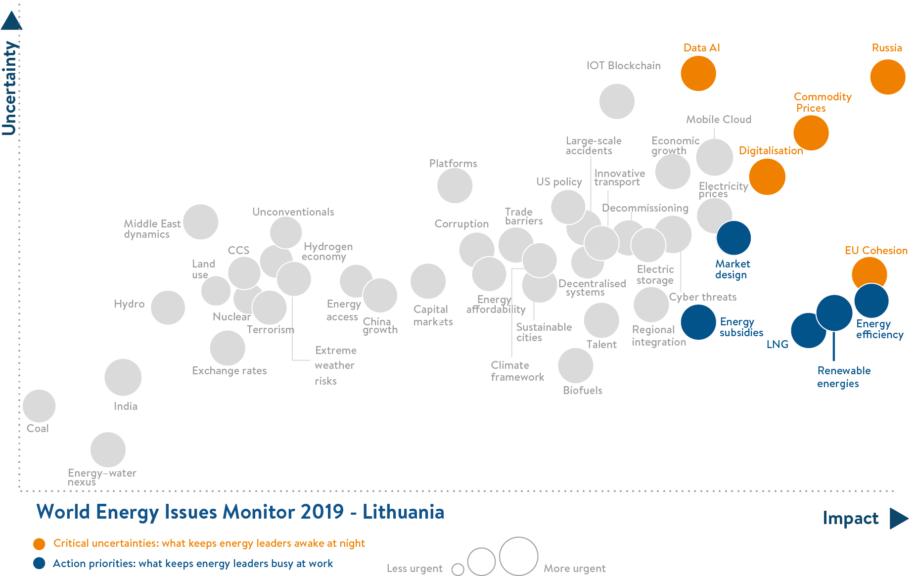 lithuania, critical uncertainties, action priorities