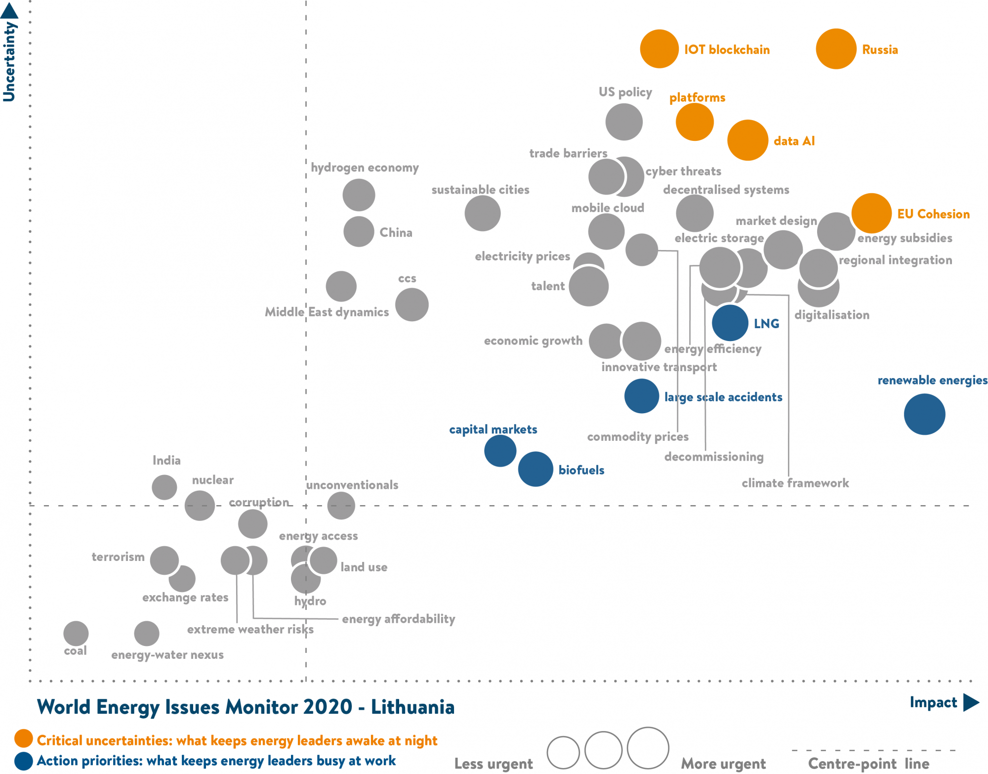 lithuania, critical uncertainties, action priorities