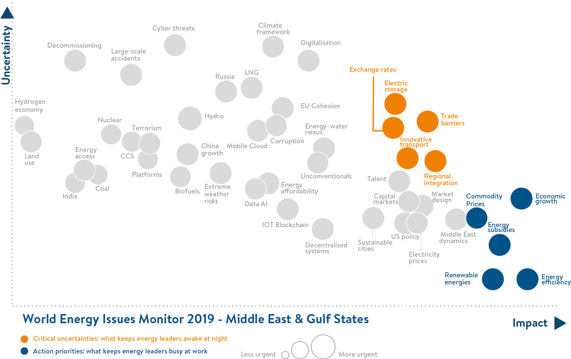 Middles East, issues monitor, Gulf, critical uncertainties and action priorities