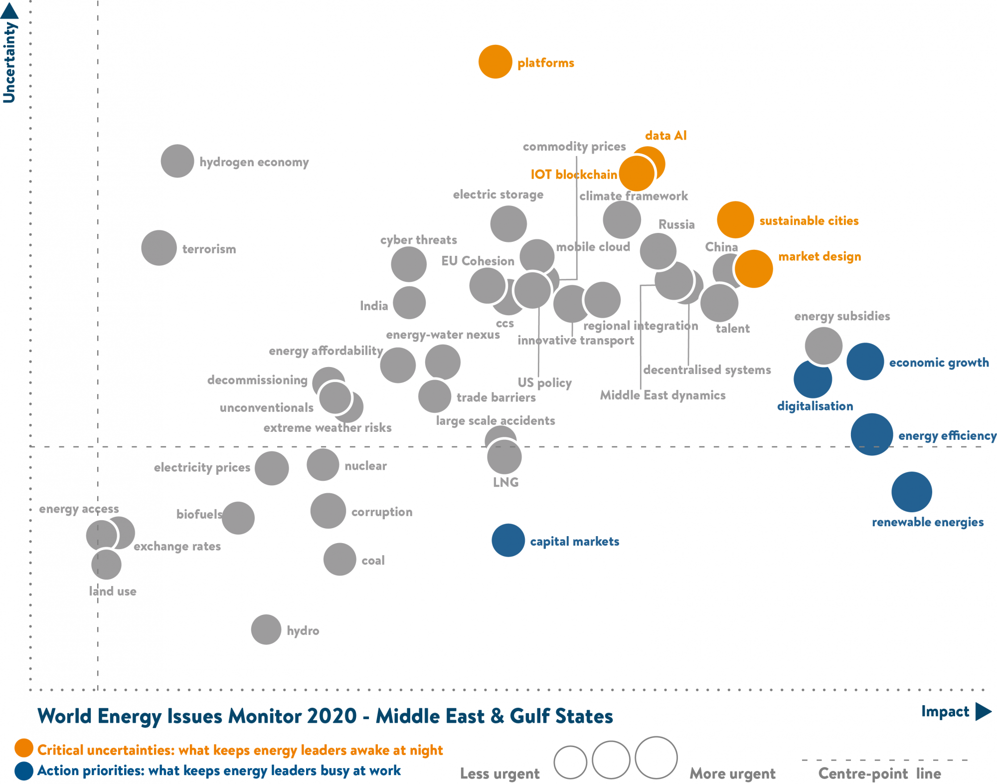 Middles East, issues monitor, Gulf, critical uncertainties and action priorities