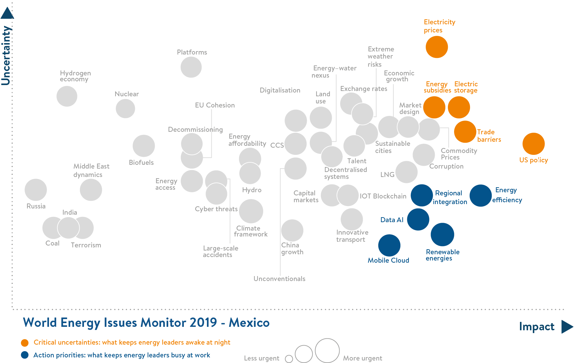 mexico, critical uncertainties, action priorities