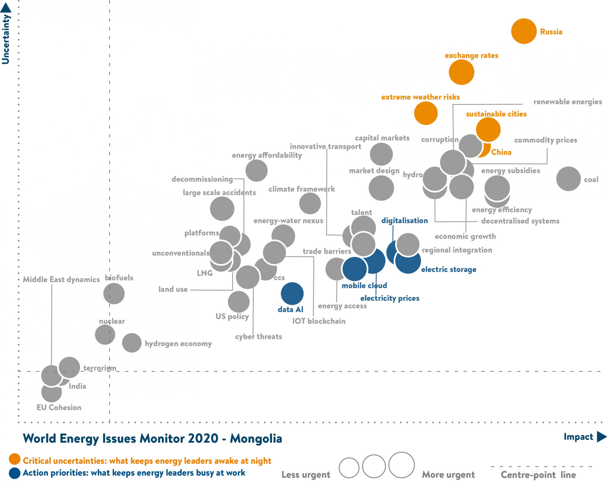 Mongolia, critical uncertainties, action priorities