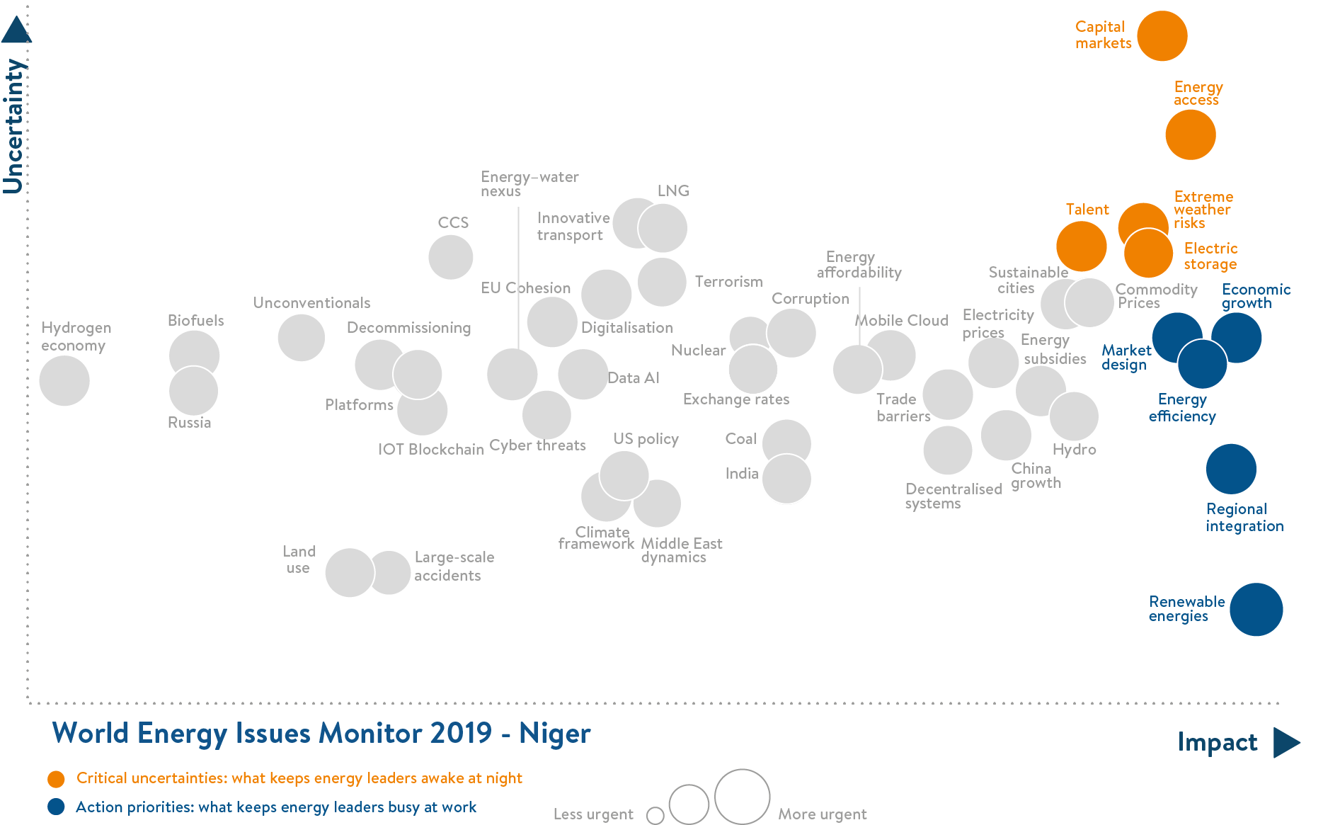 niger, critical uncertainties, action priorities