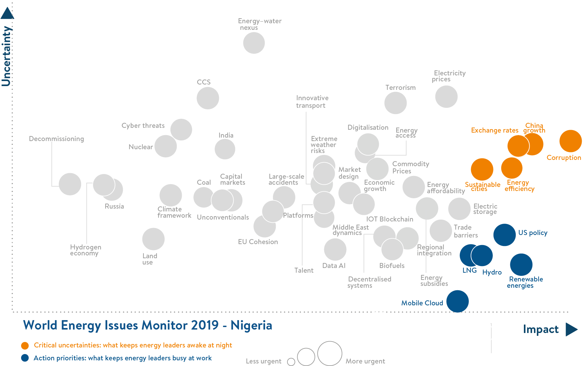 nigeria, critical uncertainties, action priorities