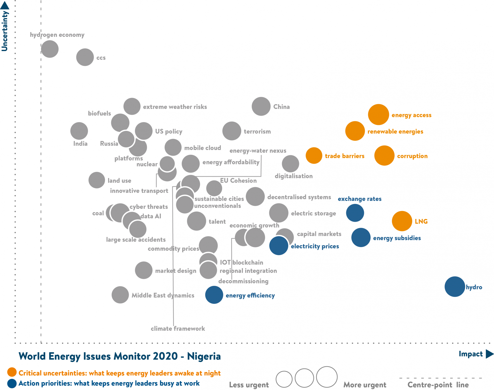 nigeria, critical uncertainties, action priorities