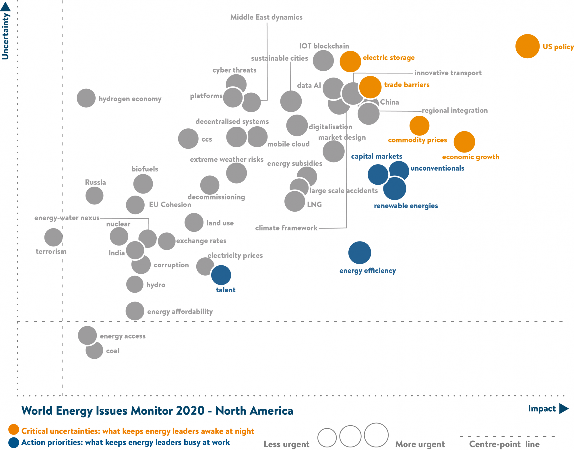 north america, issues monitor, critical uncertainties and action priorities