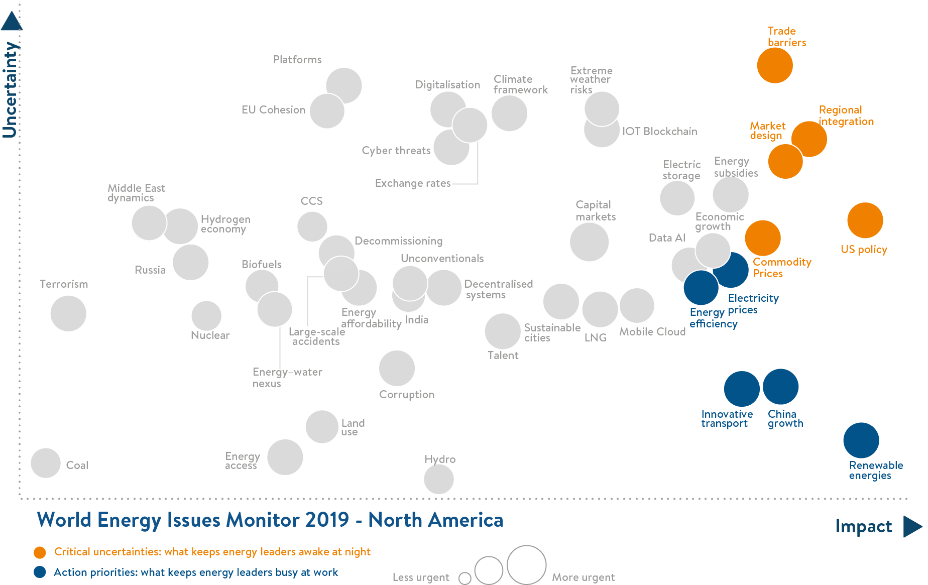 north america, issues monitor, critical uncertainties and action priorities