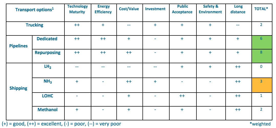 Transport table