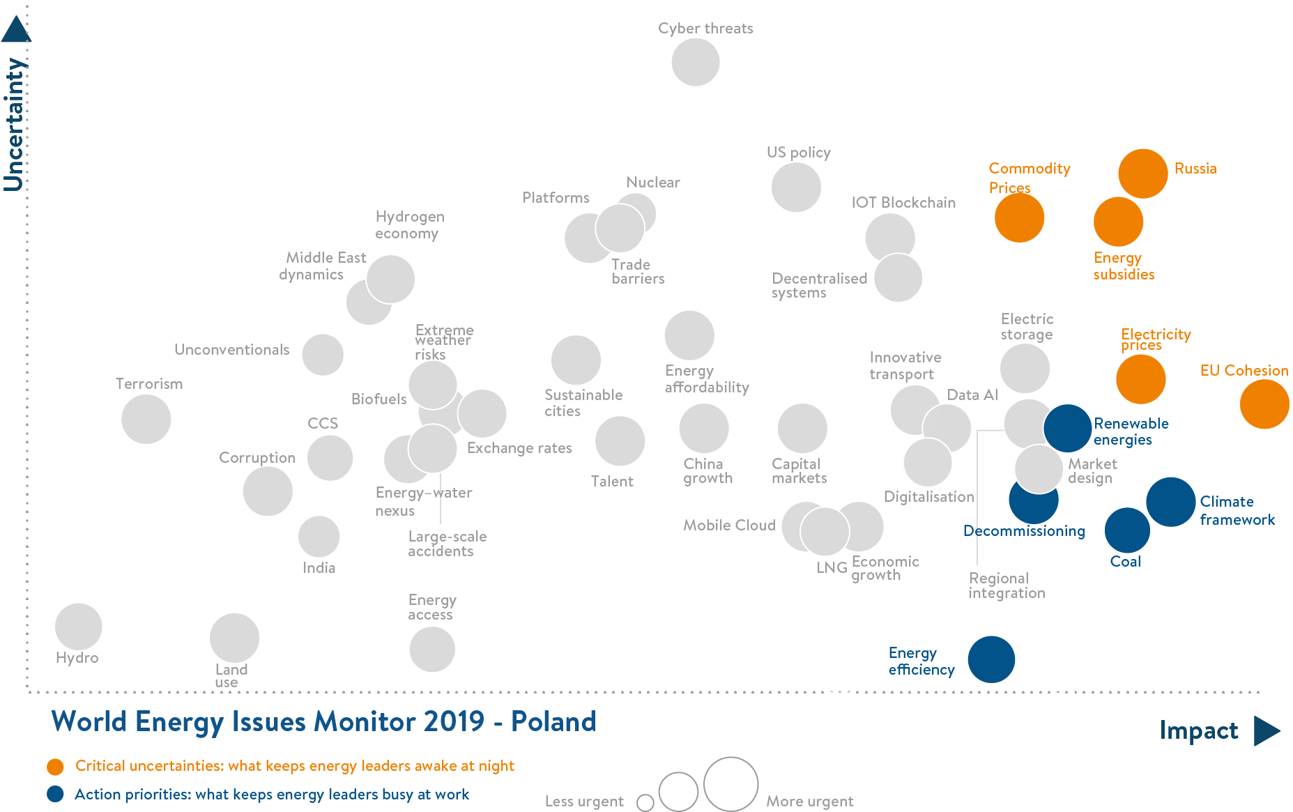 poland, critical uncertainties, action priorities