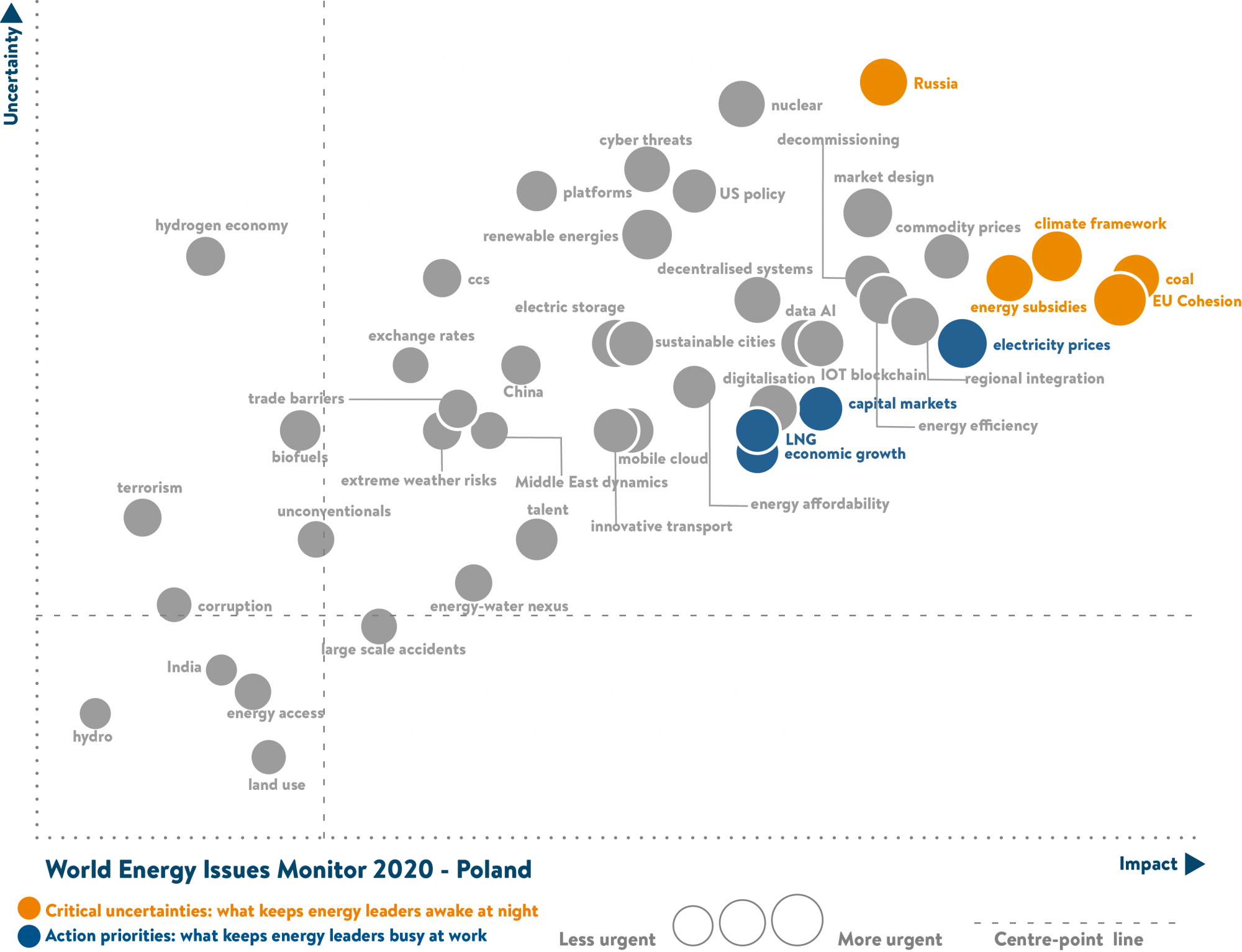 poland, critical uncertainties, action priorities