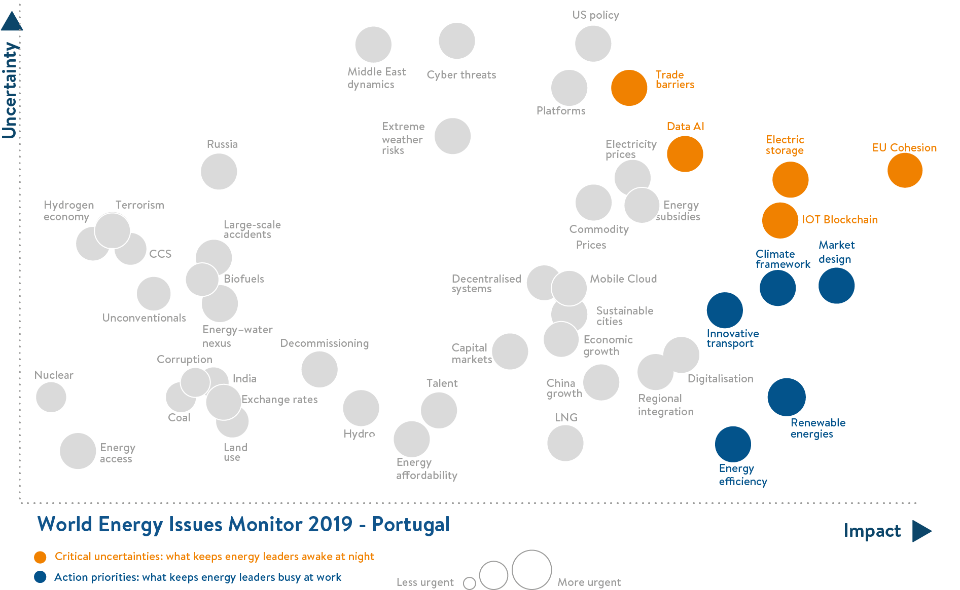 portugal, critical uncertainties, action priorities