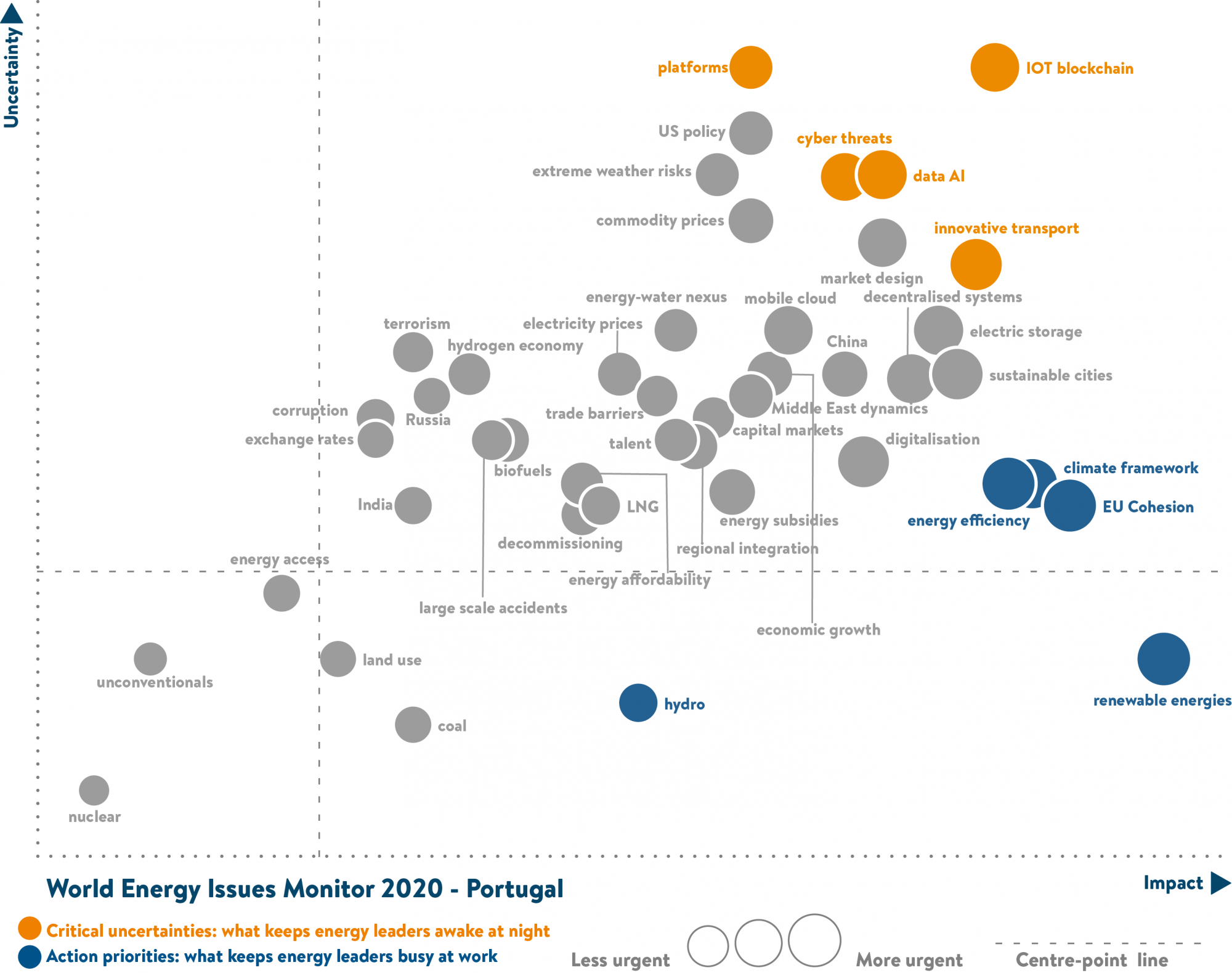portugal, critical uncertainties, action priorities