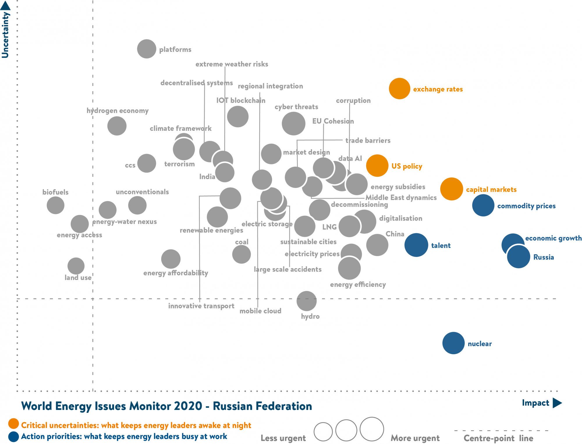 russia, critical uncertainties, action priorities