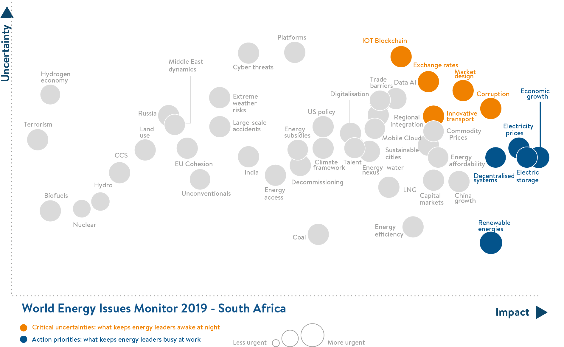 south africa, critical uncertainties, action priorities