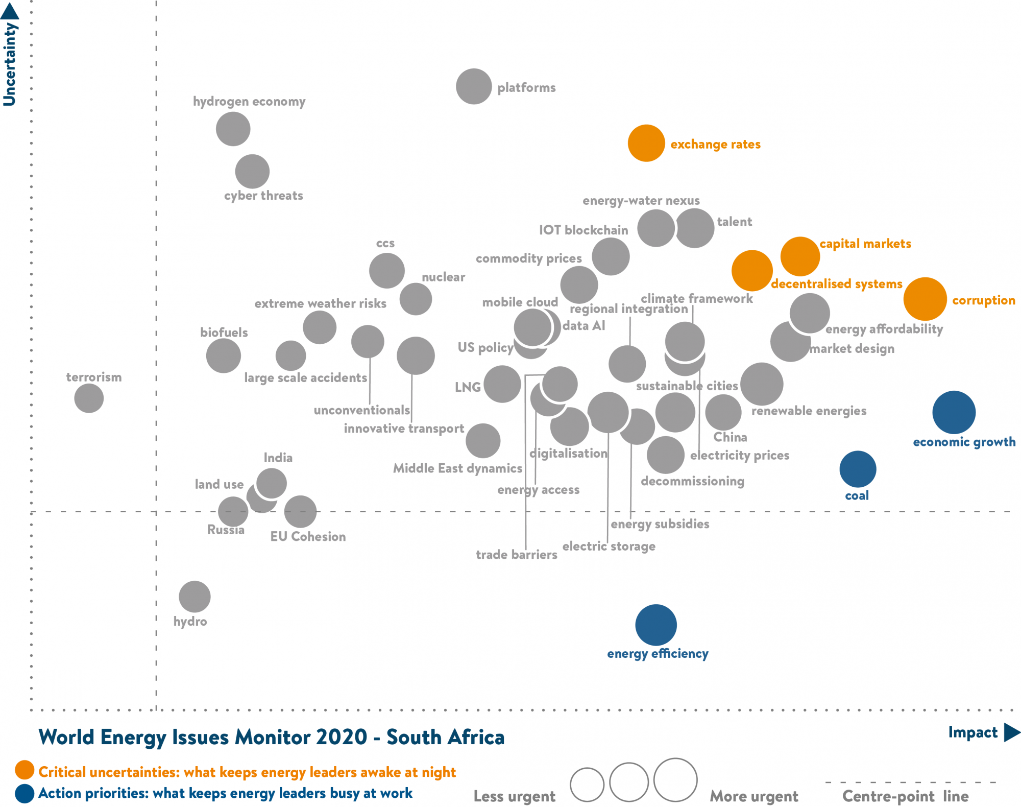 south africa, critical uncertainties, action priorities
