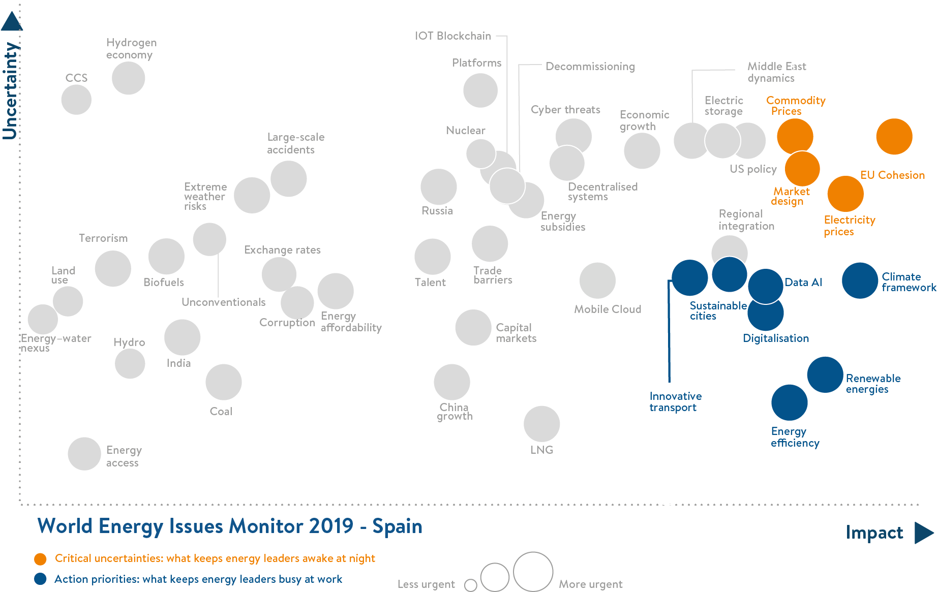 spain, critical uncertainties, action priorities